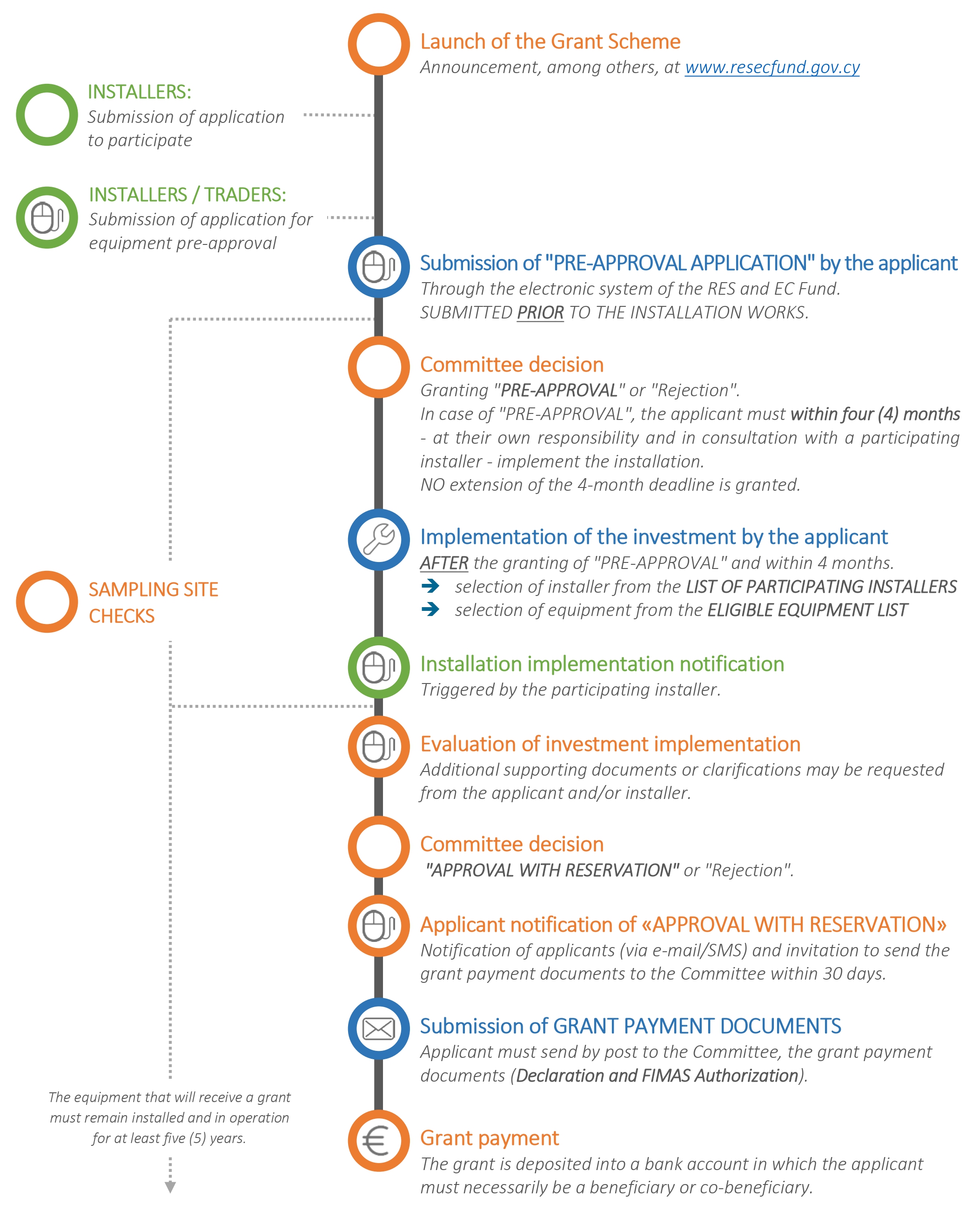 Grant Procedure