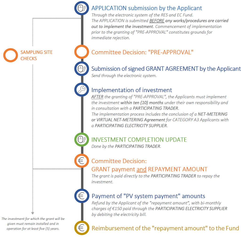 Procedure A3